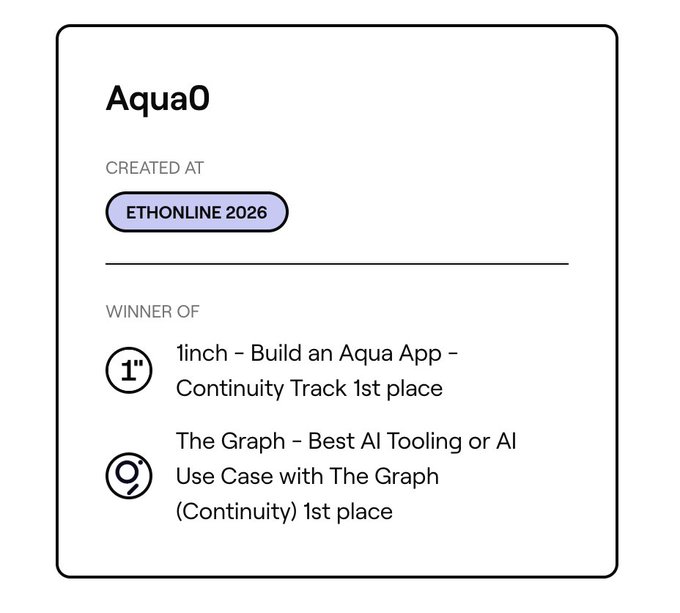 An award card for 'AquaO' from ETHONLINE 2026, marking it as a 1st place winner for 'Build an Aqua App – Continuity Track' and 'Best AI Tooling or AI Use Case with The Graph.'