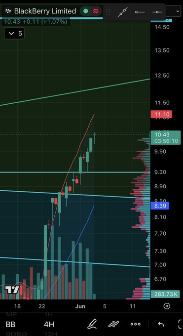 The image shows a phone screen displaying a stock chart with various lines representing different stocks, including Blackberry Limited. The chart has a green line indicating a positive trend for Blackberry Limited, while other lines show fluctuations in stock prices. The text on the screen reads "Blackberry Limited 10:43-11/4/2013 $BB if momentum bros allow it; $9-$9.20 If momentum fades then i guess $8.75". This suggests that the user is monitoring Blackberry Limited's performance and making decisions based on its stock chart data.
