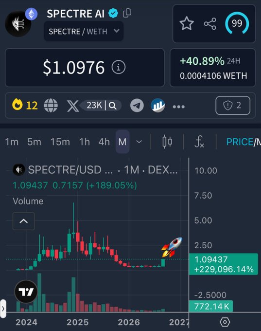 A crypto trading chart for the token SPECTRE (SPECTRE/WETH) showing a price of $1.0976 with a +40.89% 24-hour gain and a massive +229,096.14% monthly increase marked by a rocket emoji.