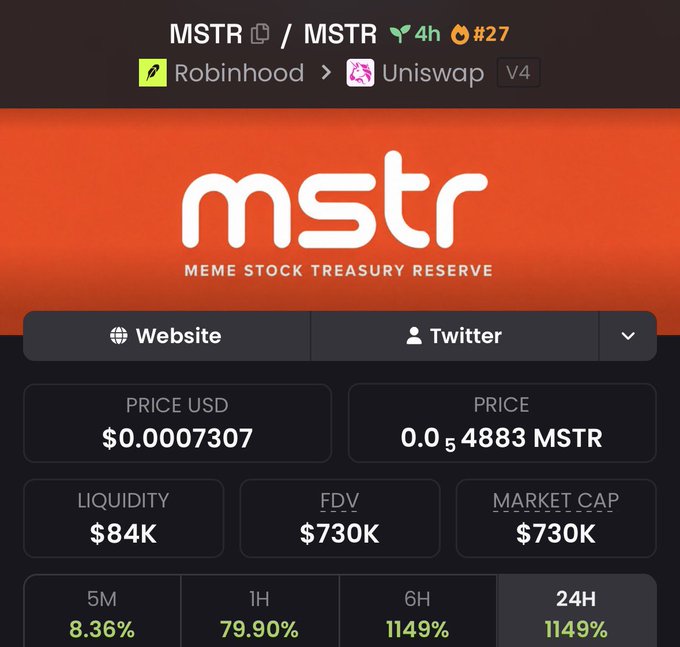The image shows a token page for "MSTR" (Meme Stock Treasury Reserve) with a market cap of $730K, liquidity of $84K, and a price of $0.0007307, listed on Uniswap V4 via Robinhood. The token's notable performance metrics include a 1149% gain over both 6H and 24H timeframes, aligning with the post highlighting MSTR as a promising low market cap "stock/meme" hybrid that distributes trading fees to holders.