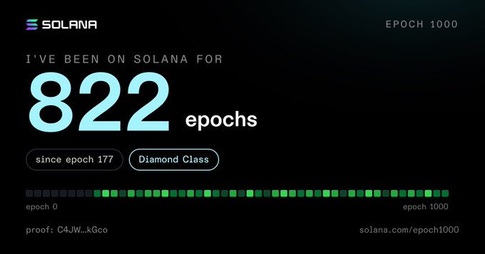 A Solana blockchain graphic stating 'I'VE BEEN ON SOLANA FOR 822 epochs since epoch 177' with 'Diamond Class' status and a progress bar showing epoch 0 to 1000.
