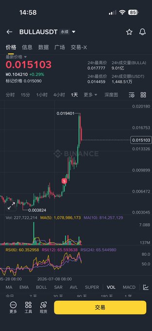 The image shows a cryptocurrency trading chart for BULLAUSDT, displaying a recent price of 0.015103 and a sharp upward trend. The chart and its accompanying information, like price and volume, illustrate the volatile nature of crypto markets, relevant to the post's sentiment about market makers and unpredictable price movements.