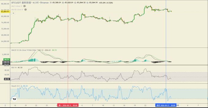 A TradingView 4-hour chart of BTCUSDT on Binance shows Bitcoin's price at $83,064.91 with indicators including MACD at 226.63/-56.51, RSI 14 at 40.50 (oversold zone), and Stochastic at 3.19/3.03, reflecting the current structural correction referenced in the post that may extend into early October.