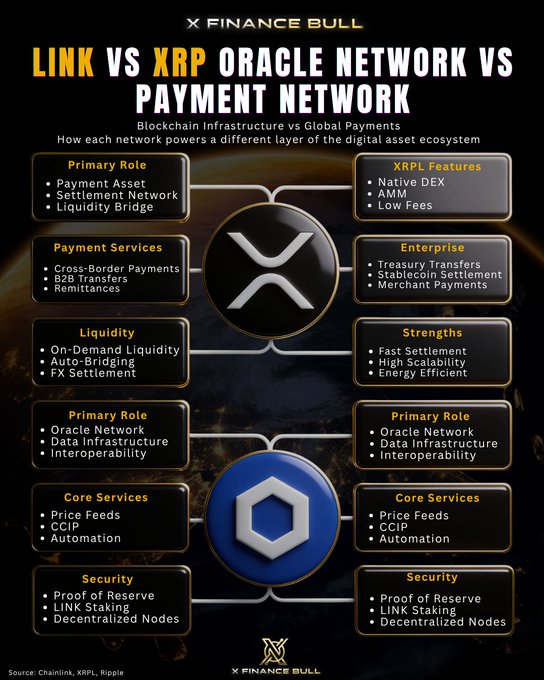 The image is an infographic titled "LINK VS XRP: Oracle Network vs Payment Network," comparing the two cryptocurrencies across categories like Primary Role, XRPL Features, Enterprise, Liquidity, Core Services, and Security, with the XRP logo at top and Chainlink logo at bottom. It visually supports the post's message that the two tokens serve fundamentally different purposes—Chainlink for data infrastructure and oracles, XRP for cross-border payments—rather than being direct competitors.