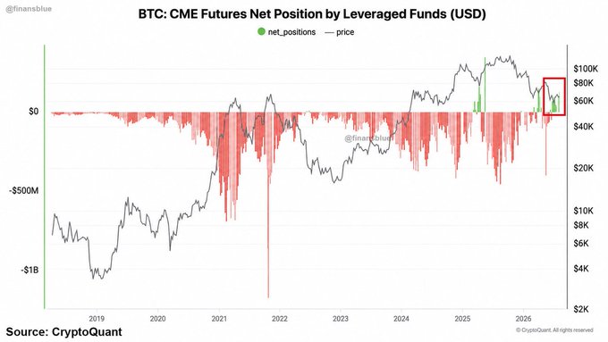 A financial chart titled 'BTC: CME Futures Net Position by Leveraged Funds (USD)' from CryptoQuant shows historical price action from 2019 to 2026 with net positions, featuring a red box highlighting the most recent data.