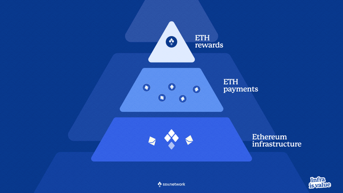 A three-tiered blue pyramid illustrates Ethereum's ecosystem, with "ETH rewards" at the top, "ETH payments" in the middle, and "Ethereum infrastructure" at the base, accompanied by the ezs.network and InfraXvalue logos—visually reinforcing the message that the company backs Ethereum by building its foundational infrastructure.