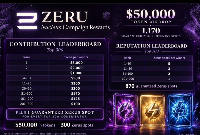 A promotional graphic for the ZERU Nucleus Campaign Rewards detailing a $50,000 token airdrop with Contribution and Reputation Leaderboards showing token allocations per rank.