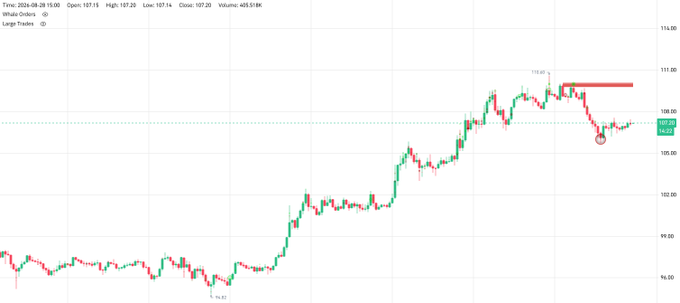 A candlestick chart for ticker DXY showing a price rise from 96.92 to a peak around 110.02 before pulling back to close at 107.20, with high and low values of 107.15 and 107.14 respectively.