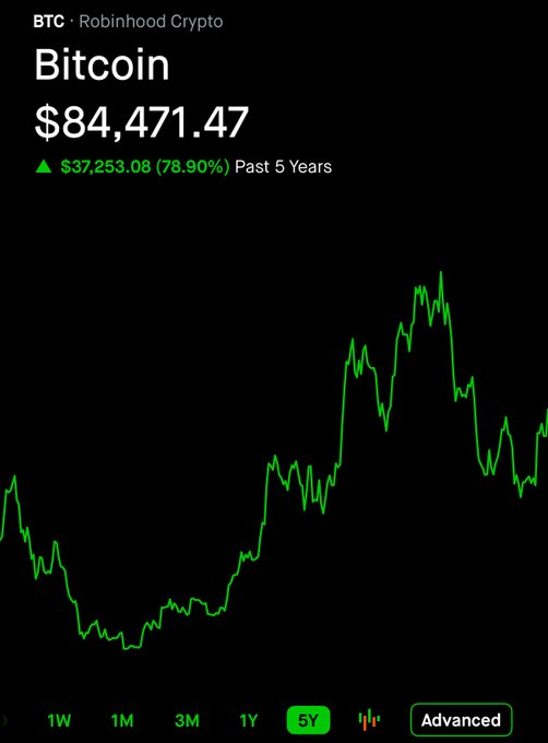 Robinhood Crypto screenshot showing Bitcoin (BTC) at $84,471.47, up $37,253.08 (78.90%) over the past 5 years, with a green line chart on a black background.