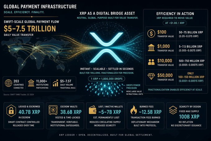 An infographic titled "Global Payment Infrastructure" highlighting XRP's potential as a digital bridge asset for SWIFT-scale settlement, showing it could move $5-7.5 trillion daily while requiring only $1.00 per XRP, with key stats like 100B XRP fixed supply, 40.7B escrowed, and transaction fees of just ~$12.5B burned to enable fractional efficiency at scale.