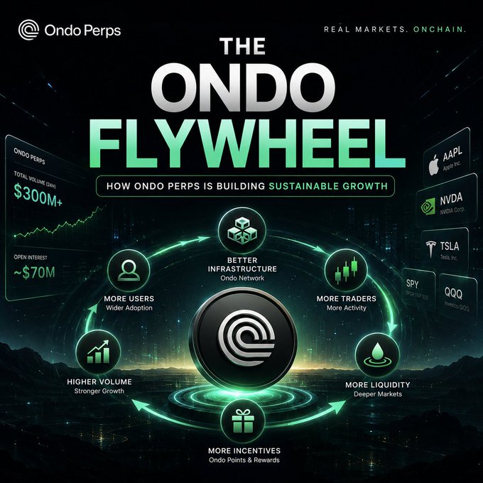 The image is a promotional infographic titled "THE ONDO FLYWHEEL" with the tagline "REAL MARKETS. ONCHAIN." and subtitle "HOW ONDO PERPS IS BUILDING SUSTAINABLE GROWTH," illustrating a cyclical growth model where better infrastructure on the Ondo Network drives more users, traders, volume, and liquidity, supported by metrics of $300M+ total volume and ~$70M open interest, alongside tradable tickers AAPL, NVDA, TSLA, SPY, and QQQ—visually reinforcing the post's argument that Ondo Perps operates as an interconnected growth flywheel rather than a standalone exchange.