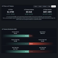 A dark-themed crypto trading dashboard displaying LTP Price, LTP Futures Index, and LTP Spot Volumes, with values of $4.5788, $8.048, and $651.08M, alongside volume distribution bars for a US Volume Distribution dataset.