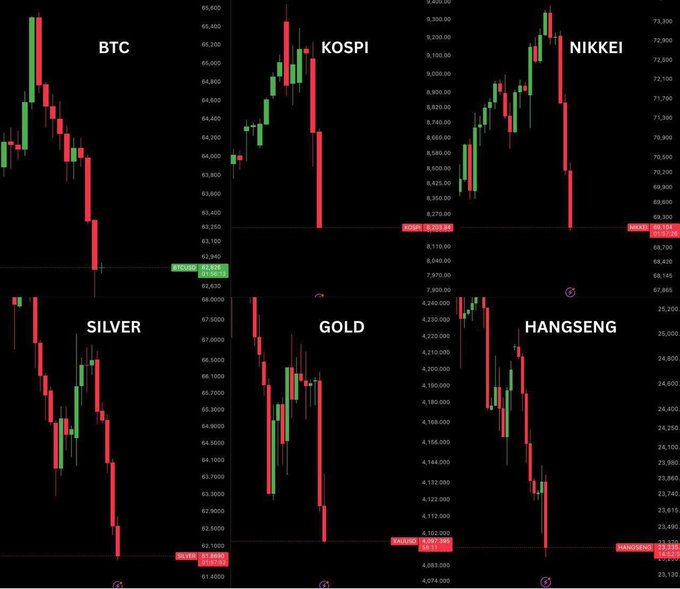 The image displays six candlestick charts showing sharp declines across global markets—BTC, KOSPI, Nikkei, Silver, Gold, and Hang Seng—visually reinforcing the post's message about a massive $1.5T market sell-off driven by geopolitical tensions.