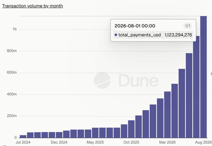 A bar chart titled 'Transaction volume by month' from Dune showing exponential growth from Jul 2024 to Aug 2026, with a tooltip displaying '2026-08-01 00:00' and 'total_payments_usd 1,123,294,276'.