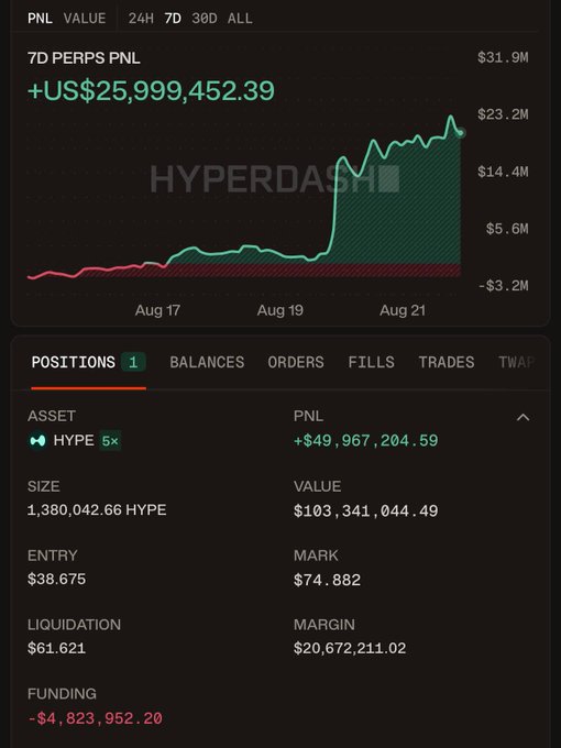 A trading platform showing a 7D PERPS PNL of +US$25,999,452.39 on HYPERDASH, with a long HYPE 5x position showing +$49,967,204.59 profit.