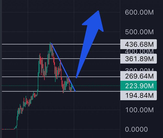 A cryptocurrency price chart showing a candlestick pattern with a blue arrow pointing upward, with a descending trendline and price levels marked at 436.68M, 400.00M, 361.89M, 269.64M, 223.90M, and 194.84M.
