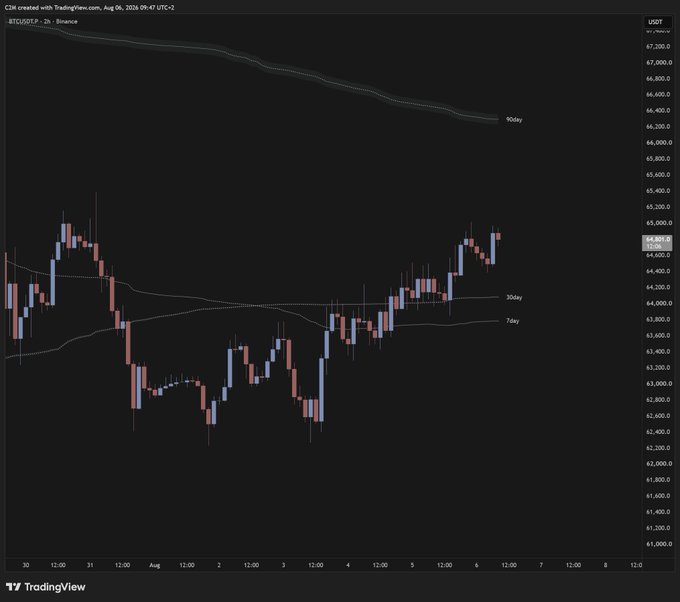 A TradingView 2-hour candlestick chart of BTC/USDT on Binance shows price consolidating between the 30-day and 7-day rolling VWAPs around $64,200, with the 90-day rolling VWAP acting as resistance near $66,000. The chart visually supports the post's point that price must hold above the 30d-rVWAP to avoid revisiting the lows, while a break higher could target the 90d-rVWAP overhead.