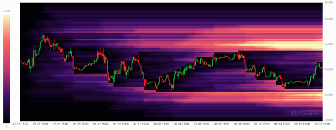 A Bitcoin price chart from Coinank shows BTC trading between approximately $62,000 and $66,000 over 1-16 August, with a heatmap overlay highlighting zones of high leverage activity—concentrated bright bands near the $66,000 resistance (short positions) and $62,000 support (long positions), visually confirming the post's claim about vulnerable high-leverage positions on both sides of the current price range.