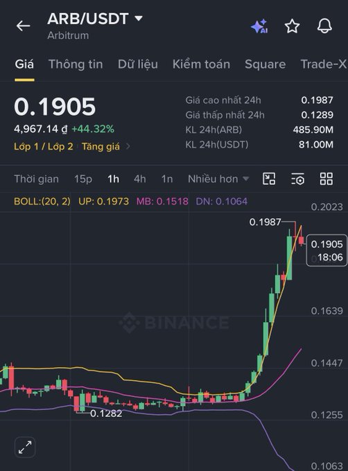 Binance cryptocurrency chart showing ARB/USDT trading pair on Arbitrum, with the current price at 0.1905 (a 44.32% gain), 24h high of 0.1987, and Bollinger Bands indicator values displayed.