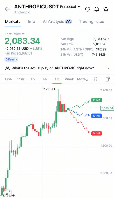 The image shows a trading chart for ANTHROPICUSDT perpetual futures at $2,083.34 (+1.28%), with a 24-hour high of $2,100.84 and low of $2,011.98. The chart displays three predicted price scenarios—PUMP (upward), CRAB (sideways), and DUMP (downward)—visually addressing the post's question about whether the highly-priced pre-launch token will see a pump, crab, or dump.

Note: "ANTHROPICUSDT" appears to be a made-up ticker, as Anthropic (the AI company) is a private firm and not publicly traded.