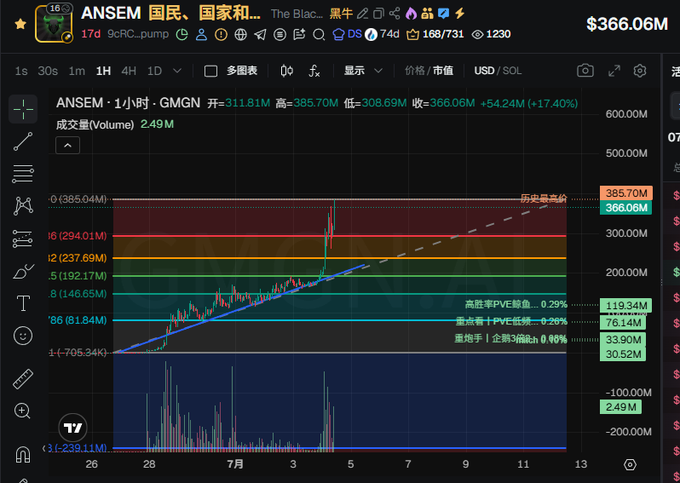 TradingView chart of ANSEM token showing GMGN data: opened at 311.81M, high 385.70M, currently at 366.06M (+54.24M, +17.40%), with market cap of $366.06M.