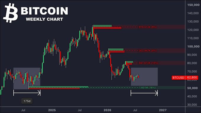 This image shows a Bitcoin (BTCUSD) weekly candlestick chart tracking price action from approximately mid-2024 through projected 2027, with the current price at $62,800. It highlights three historical liquidation levels (910.512K at 9%, 363.947K at 4%, and 941.872K at 10%) and a current accumulation zone bracketed by "175d" markers, illustrating the "$60K chop to a Q4 cycle bottom" mentioned in the post, which suggests Bitcoin is approximately 33% through a sideways consolidation phase before reaching a potential cycle low.