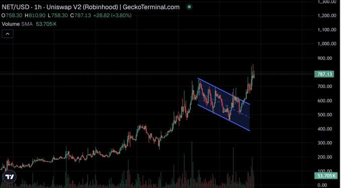 A 1-hour candlestick chart for NET/USD on Uniswap V2 (Robinhood) showing a price of 787.13 with a +3.80% gain, featuring a blue descending channel pattern breakout.