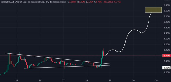 A 1-hour XAU/H (Market Cap) candlestick chart on PancakeSwap showing a descending triangle breakout, with the live market cap at 2.76M (+9.31%) and a drawn white projection line indicating a potential rally toward the 6.00M target highlighted on the right axis.