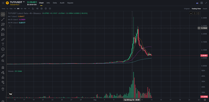 A TradingView chart displaying TUT/USDT pair data, showing a candlestick chart with a recent price spike around August 2026, with a volume chart below.