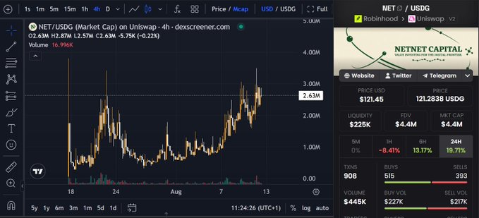A TradingView chart showing NET/USDC market cap rising from 2.87M to peak near 4.00M USD, paired with a Netnet Capital overview listing the PRICR at $121.45 USDG, 24H gain of 19.71%, and strong buy/sell ratios (515 buys vs 393 sells). The chart visually backs the post's claim of a 5x profit, as the steady climb from the late-July lows to the mid-August highs around $2.63M+ market cap reflects the kind of multi-bagger move the author highlights.