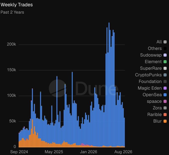 A Dune Analytics bar chart titled "Weekly Trades - Past 2 Years" displaying NFT trading volume from Sep 2024 to Aug 2026, dominated by OpenSea (blue) with notable peaks reaching over 200k trades.