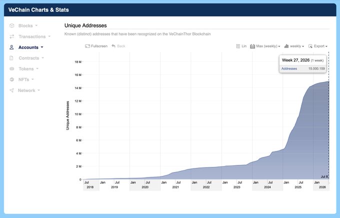 The image shows a VeChainThor blockchain chart titled "Unique Addresses" displaying weekly growth from July 2018 to July 2026, reaching 15,000,159 addresses in Week 27, 2026, with the curve transitioning from slow early growth to a sharp exponential rise starting around 2024-2025. This visualizes the post's narrative of VeChain's address growth evolving from slow business adoption, to faster retail/user expansion via VeBetter, and finally to exponential agentic growth driven by AgentSuite and similar platforms.