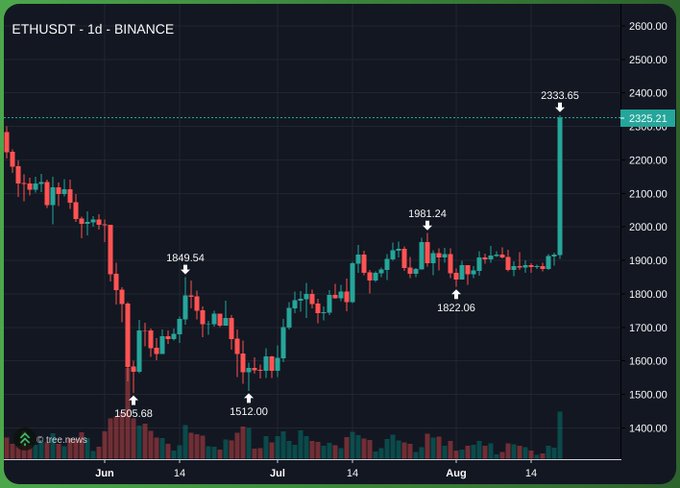 ETHUSDT 1d Binance candlestick chart showing price movement from June through mid-August, with key price levels marked including 2333.65 high, 1981.24, 1849.54, 1822.06, 1512.00, and 1505.68 low, with current price at 2325.21.