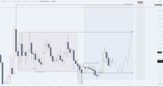 A 4H candlestick chart of LAB/USDT on Binance shows price action consolidating within a defined range (0.1335-0.1700) with a projected bullish path marked toward the 0.2010 take-profit target, aligning with the posted analysis of a market structure shift and QM level entry at 0.1390.