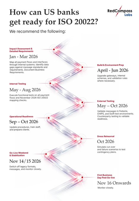 The image is a RedCompass Labs infographic titled "How can US banks get ready for ISO 20022?" showing an 8-step timeline from Jan 2026 to Nov 2026, including Impact Assessment (Jan-Mar), Environment Prep (Apr-Jun), Internal Testing (May-Aug), External Testing (May-Oct), Operational Readiness (Sep-Oct), Dress Rehearsal (Oct), Go-Live Weekend (Nov 14/15), and First Business Day Post Go-live (Nov 16 Onwards).

This timeline illustrates the extensive migration process banks must undertake to achieve ISO 20022 compliance by November 2026, highlighting how $XRP, already compliant with the standard, offers a built-in advantage over the lengthy multi-stage conversion effort required by traditional banking infrastructure.