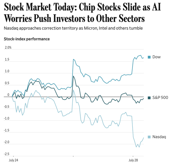 A chart titled "Stock Market Today: Chip Stocks Slide as AI Worries Push Investors to Other Sectors" shows the Dow Jones up about 1.5%, the S&P 500 slightly negative, and the Nasdaq down approximately 1.8% between July 24-28, illustrating the divergence between tech-heavy AI-linked stocks and broader market indices that the post frames as a signal to rotate capital into bitcoin and Zcash.