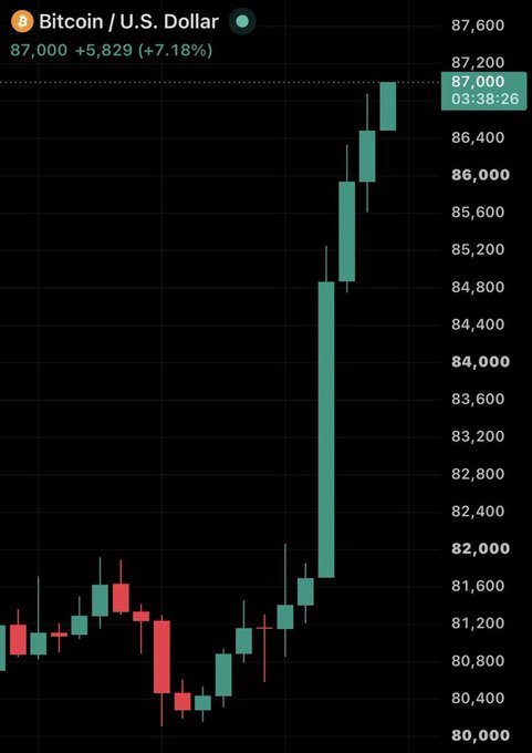 A Bitcoin to U.S. Dollar (BTC/USD) trading chart showing the price at 87,000, up +5,829 (+7.18%), with a dramatic upward green candlestick movement on a 5-minute timeframe.