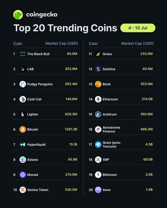 This CoinGecko graphic lists the top 20 trending coins for July 4-10, with "The Black Bull," "LAB," and "Pudgy Penguins" leading the pack. The image visually represents the data from the accompanying post, highlighting the coins and their market caps.