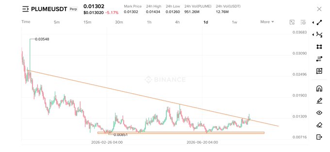 A Binance TradingView chart shows $PLUME/USDT trading at $0.01302, down 5.17%, with a descending wedge pattern forming near the $0.00891 support level—indicating the token is consolidating tightly and coiling up for a potential breakout, which aligns with the post's prediction of an imminent "real pump" with anticipated 20%+ and 50%+ gains.
