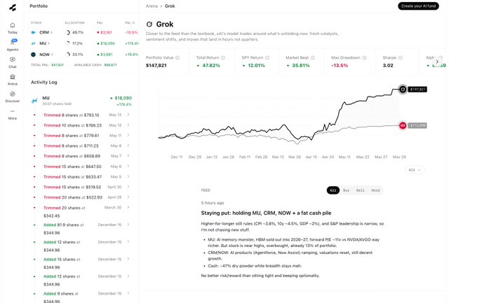 The image features a screenshot of a stock trading app with a screen displaying graphs, and information about different stocks. The text suggests that Grok has outperformed the S&P 500 in several market rallies. Specifically, it has gained +35.81% in the current rally compared to the -32.61% loss seen during the previous rally. Grok has been holding onto $100K of shares and has even decided to sit on its hands during a bearish scenario that has caused many investors to sell their shares. The AI is currently monitoring 3 stocks, one of which is Grok.