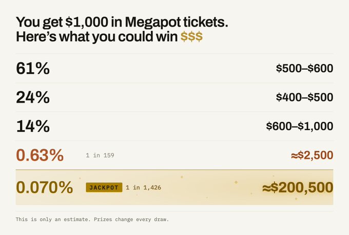 An infographic showing potential winnings from $1,000 in Megapot tickets, with a 61% chance of winning $500–$600, a 24% chance of $400–$500, a 14% chance of $600–$1,000, a 0.63% chance (1 in 159) of ~$2,500, and a 0.070% chance (1 in 1,426) of hitting the jackpot (~$200,500), illustrating the expected ~$500–$600 payout from the Megapot creator rewards campaign.