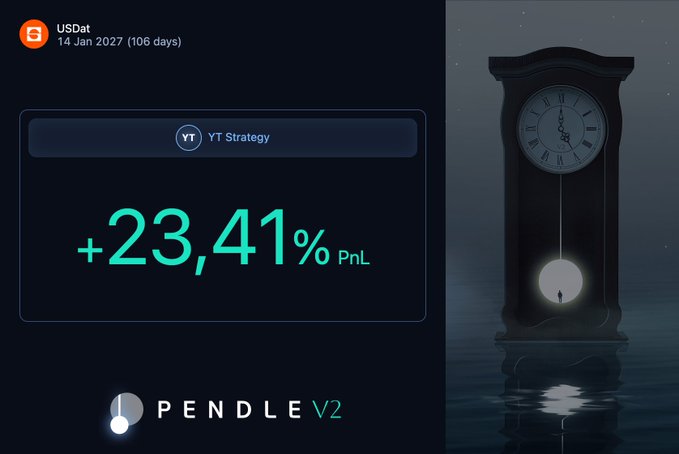A crypto trading dashboard showing USDt dated 14 Jan 2027 (106 days) with '+23,41% PnL' for the YT Strategy, branded with the PENDLE V2 logo alongside a grandfather clock illustration.