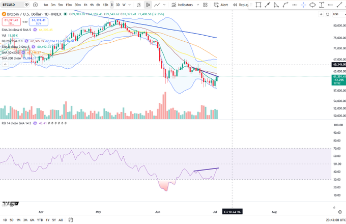 A Bitcoin/USD TradingView chart showing BTC trading at $61,391.41 (+1.43%) with multiple moving averages (21, 13, 55 SMA) and Bollinger Bands overlaid on the daily candles. The RSI indicator at the bottom displays a hidden bearish divergence pattern, with price making a higher low near the $60,492 resistance zone while RSI prints a lower low, visually confirming the bearish setup noted in the caption.