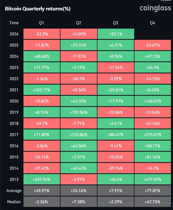 The image is a heatmap from Coinglass showing Bitcoin's quarterly returns (%) from 2013 to 2026, with Q4 averaging +77.07% and Q3 +7.91% historically, though Q3 2026 is currently up +32.1%—illustrating the post's claim that BTC is on track for its strongest Q3 since 2017 (+80.41%) and raising the question of whether this momentum will carry into Q4 or follow historical patterns.