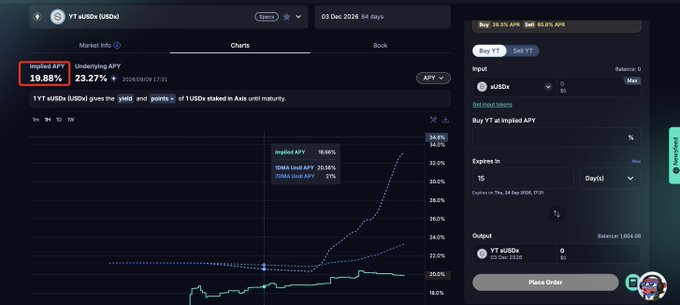 A screenshot of a DeFi trading interface displaying the YT (Yield Token) of kUSDx (USDC) with an Implied APY of 19.88% and Underlying APY of 23.27% as of 2026/09/08 17:51, alongside a chart showing a sharp APY spike and a "Buy YT" order panel with 15-day expiry option. The image illustrates the platform used to lock in the 20% APY yield for 3 months mentioned in the post, showing the current 19.88% Implied APY available on the YT kUSDx token.
