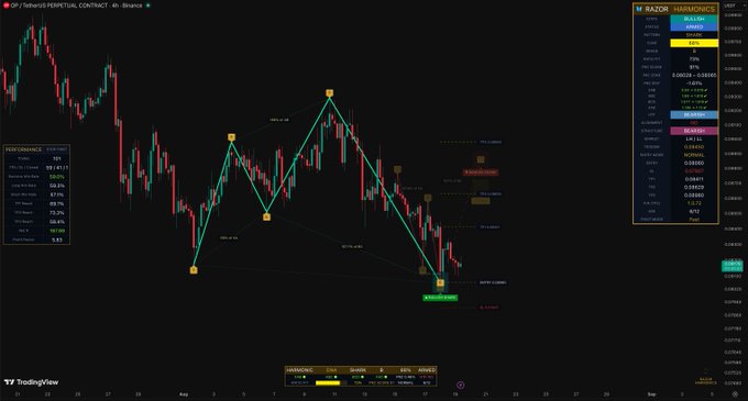 A TradingView 4-hour chart of OP/USDT Perpetual Contract on Binance with harmonic pattern analysis active, showing a completed harmonic structure marked with Fibonacci levels and a green "BREAKDOWN CONFIRMED" label indicating a bearish move below support.