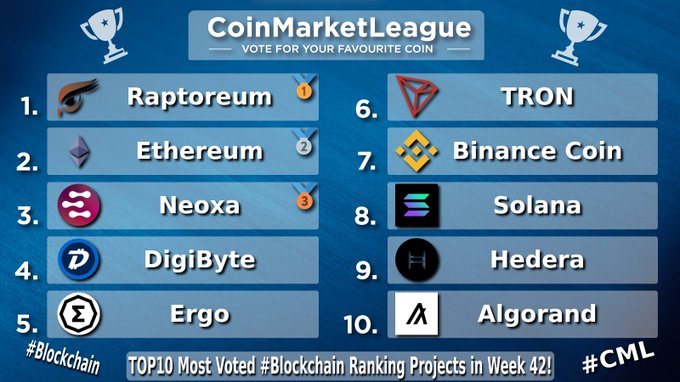 A blue “CoinMarketLeague” voting chart ranks cryptocurrencies: Raptoreum, Ethereum, Neoxa, DigiByte, Ergo, TRON, Binance Coin, Solana, Hedera, and Algorand, labeled “TOP 10 Most Voted #Blockchain Ranking Projects in Week 42!”