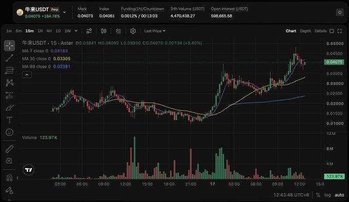 A trading chart for the meme token '牛来USDT' (NiulaiUSDT) showing a candlestick chart with MA 7, 30, and 99 lines, displaying a price of 0.04075 with a +164.74% change.