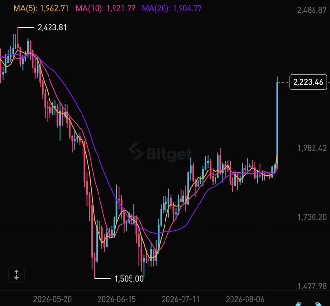 A Bitget candlestick chart shows a dramatic price spike to **2,223.46** from a recent low of **1,505.00**, with moving averages MA(5) at 1,962.71, MA(10) at 1,921.79, and MA(20) at 1,904.77—capturing the sudden "heavenly spike" reaction. The steep vertical green candle visually matches the shocked excitement of "ETTTTTTTTTHHHHHH WTTTTTTFFF" as the price surges past prior resistance.