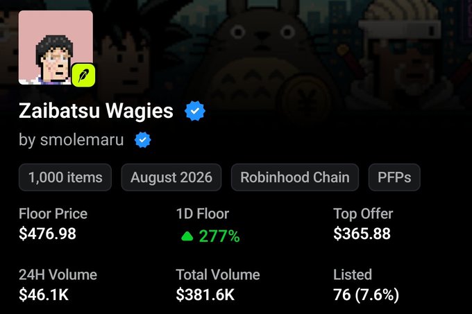 A screenshot of a NFT collection page for "Zaibatsu Wagies" by smolemaru showing a floor price of $476.98 with a 277% increase in 1D floor, with the post caption pointing out the rapid price surge from $60-79 two days prior to the current $476 price.